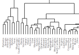 Dendrograms