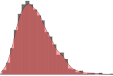 Distplots