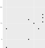 Log Plots