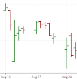 OHLC Charts