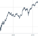 Time Series and Date Axes