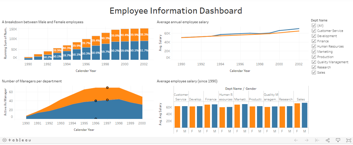 Dashboard on Tableu Public