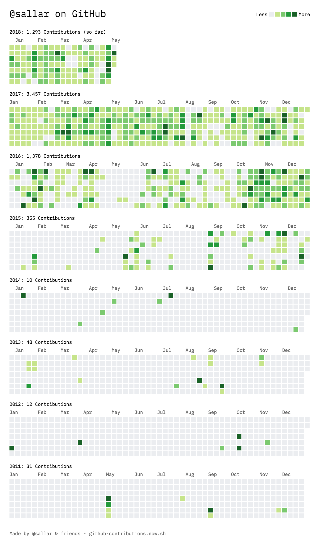 GitHub Contribution Chart Generato