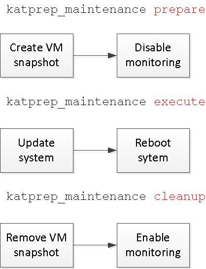 katprep workflow