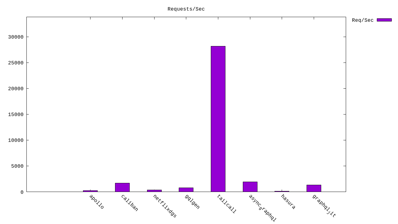 Throughput Histogram