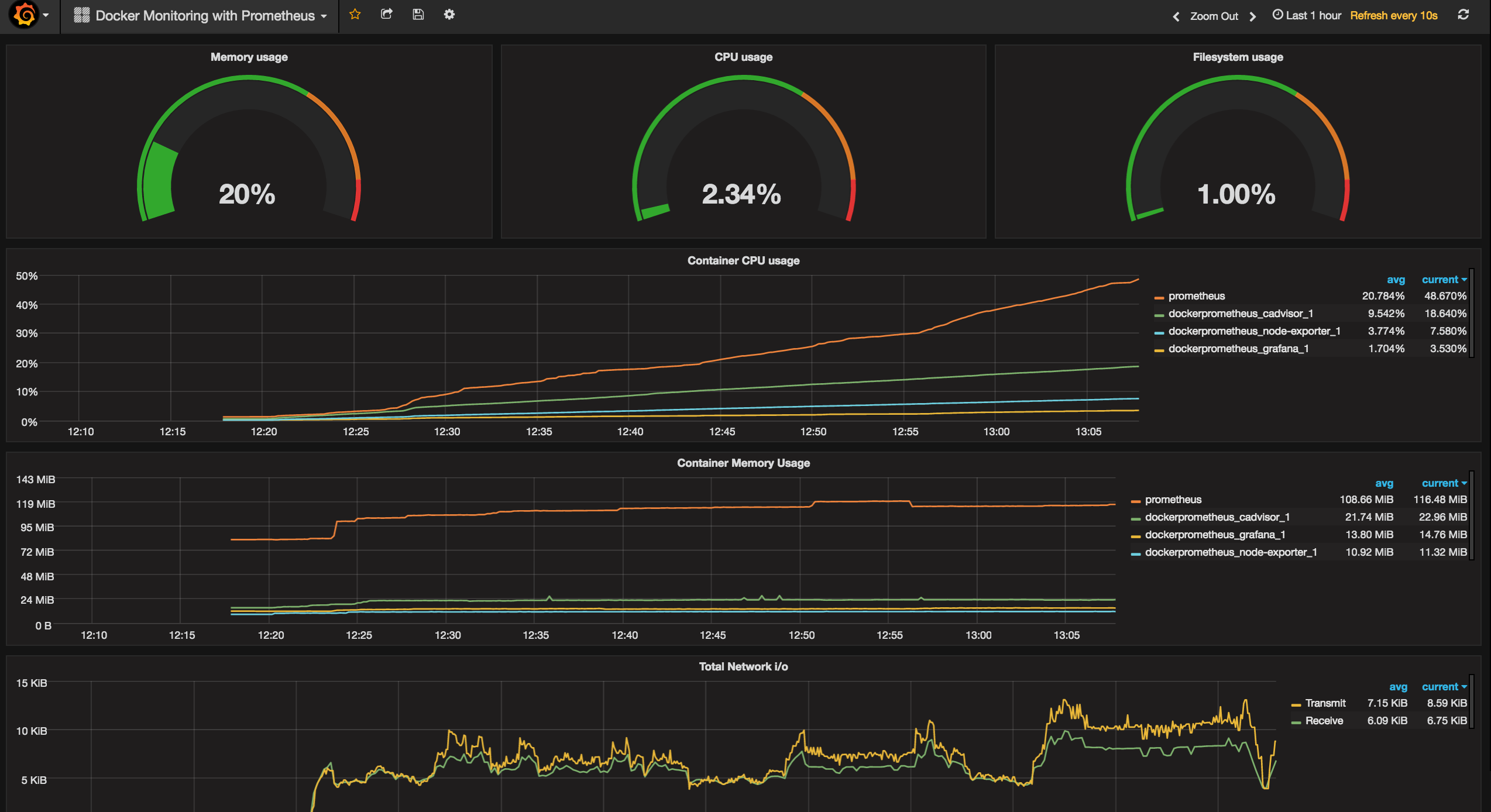 Grafana Dashboard