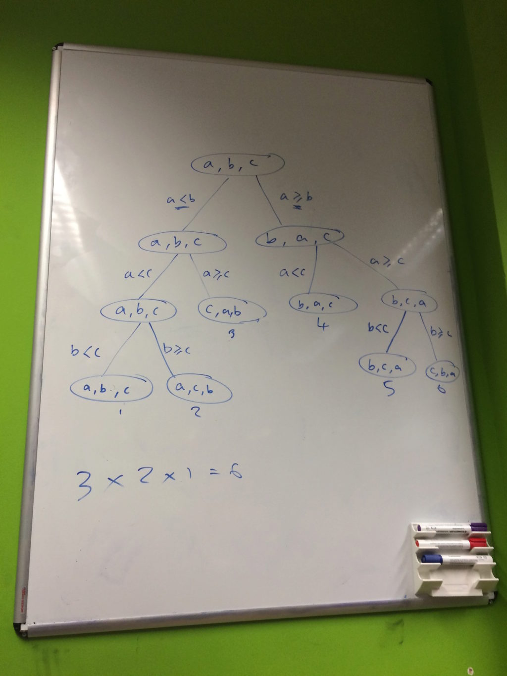 A finished decision tree