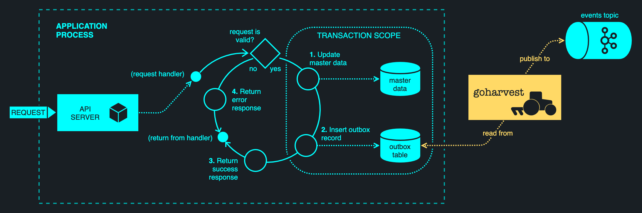 Transactional Outbox