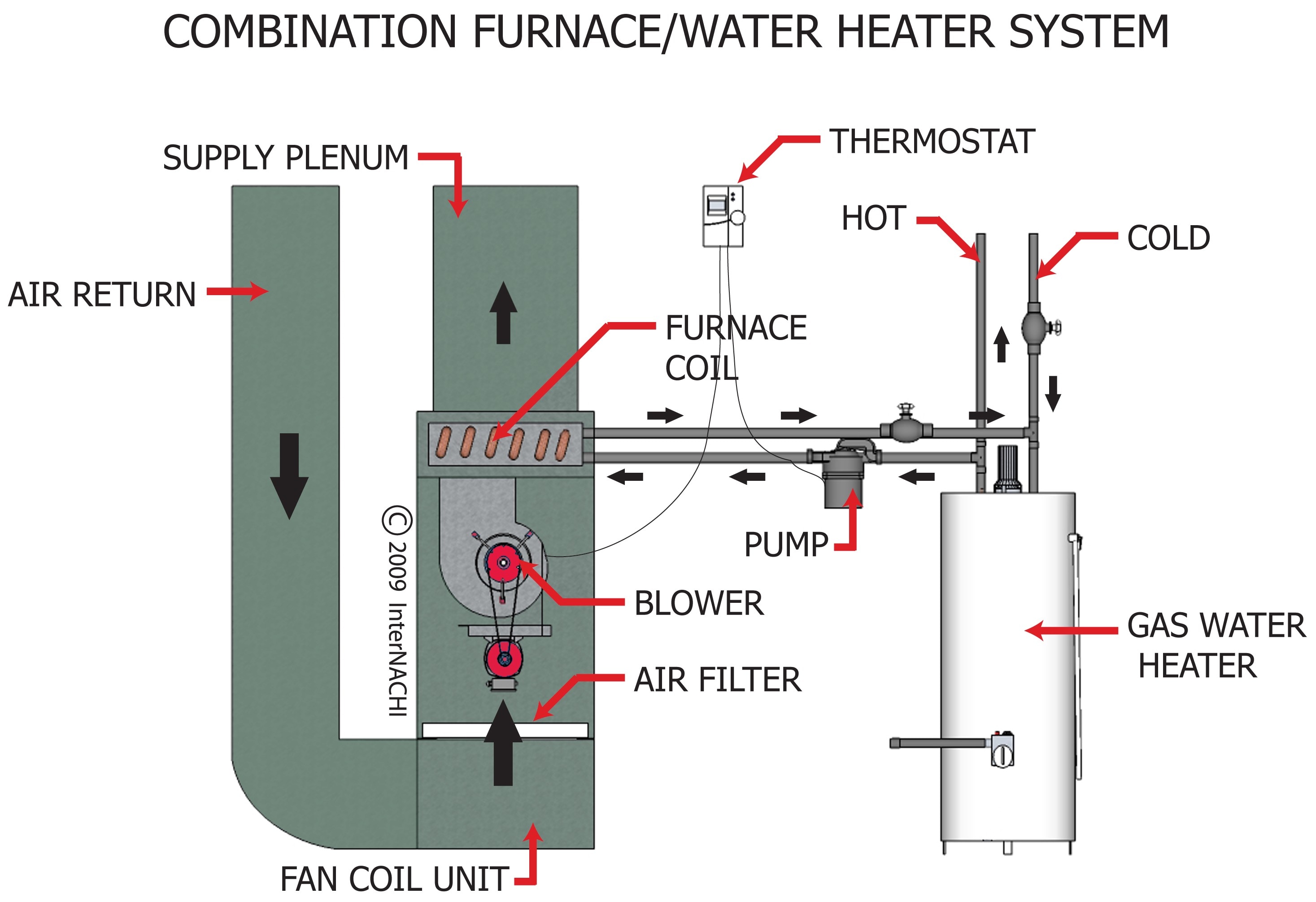 Combination Furnace Water Heater System Inspection Gallery