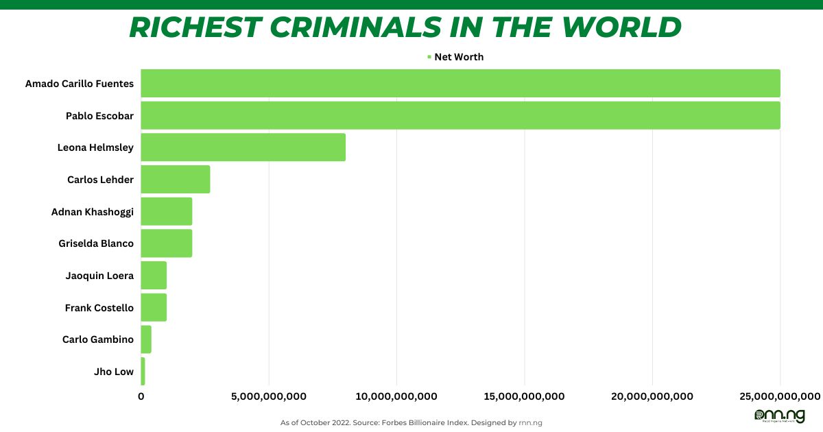 Richest Criminals in the World