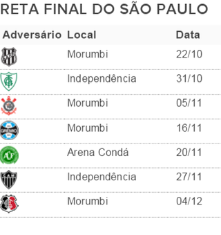 São Paulo tabela Brasileirão 32ª rodada (Foto: GloboEsporte.com)