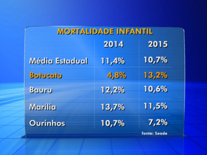 Botucatu está acima da média estadual em mortaldiade infantil (Foto: Reprodução/TV TEM)