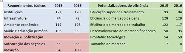 Desempenho do Brasil nas 12 categorias medidas pelo ranking (Foto: Divulgação)