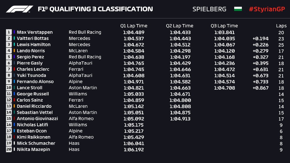 Classificação do GP da Estíria — Foto: F1