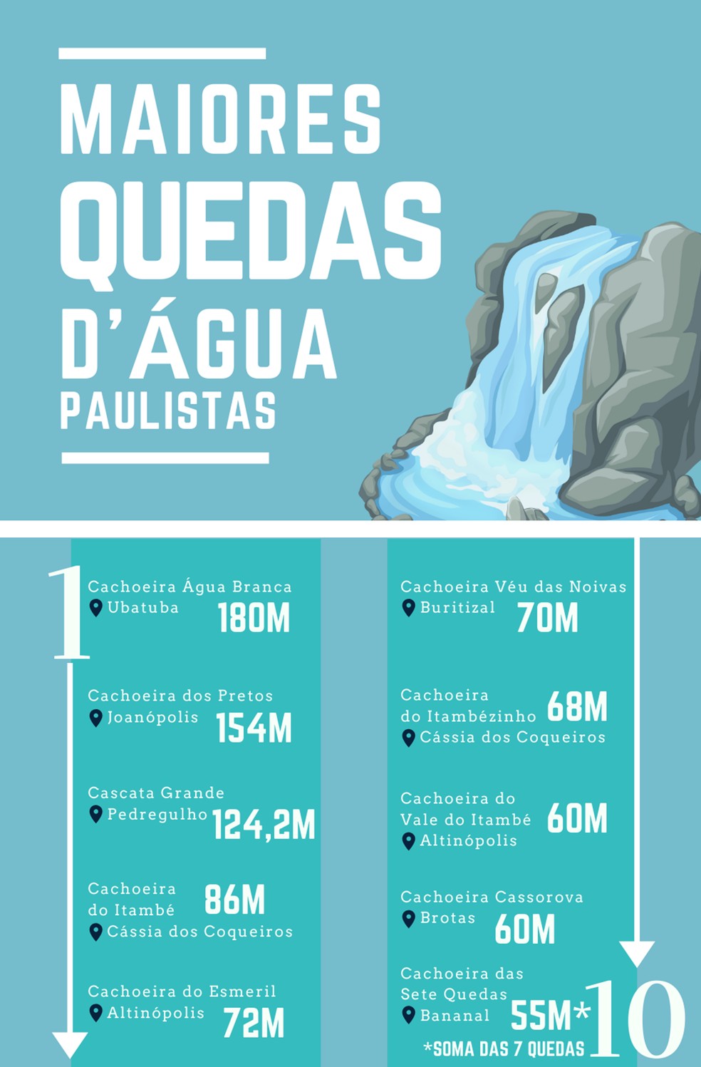 Confira a relação das maiores quedas d'água do estado de São Paulo — Foto: Arte TG