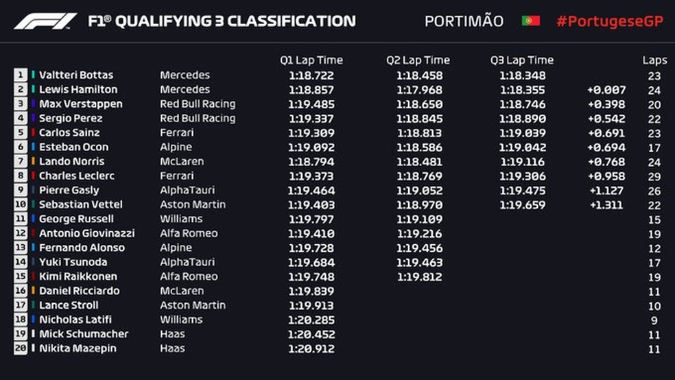 Classificação do GP de Portugal — Foto: Fonte: FIA