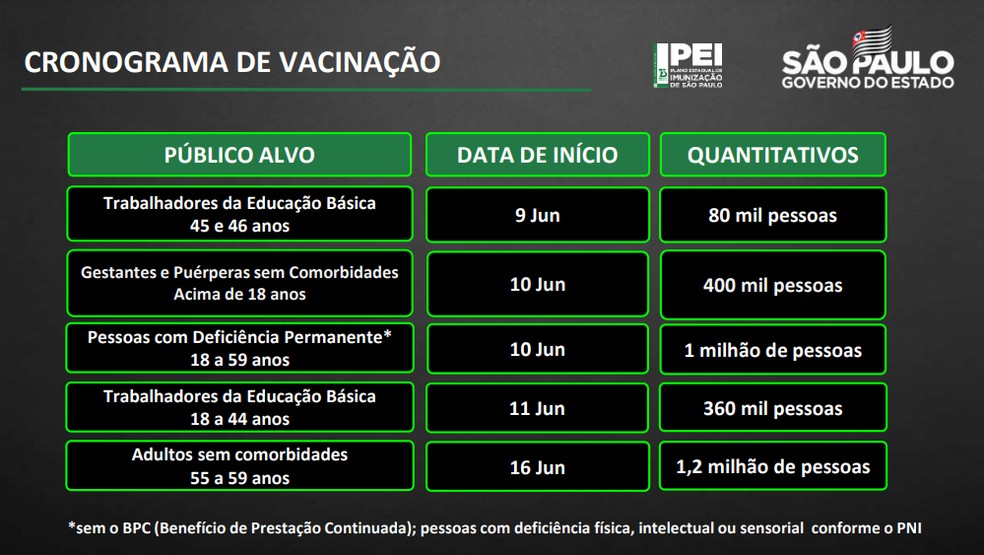 Data de início da vacinação contra Covid-19 de grupos prioritários em São Paulo — Foto: Reprodução/Governo do Estado de São Paulo