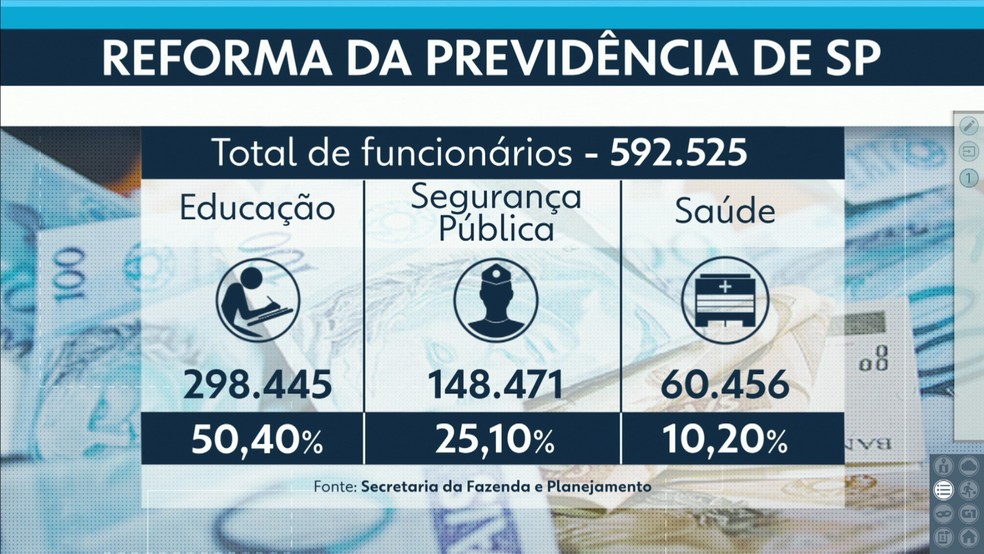 Números dimensionam Reforma da Previdência em São Paulo — Foto: Reprodução/TV Globo