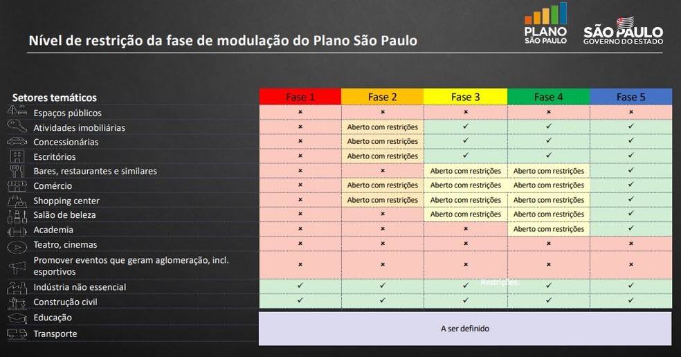 Plano do governo de São Paulo para flexibilização da quarentena no estado — Foto: Governo de São Paulo/Divulgação