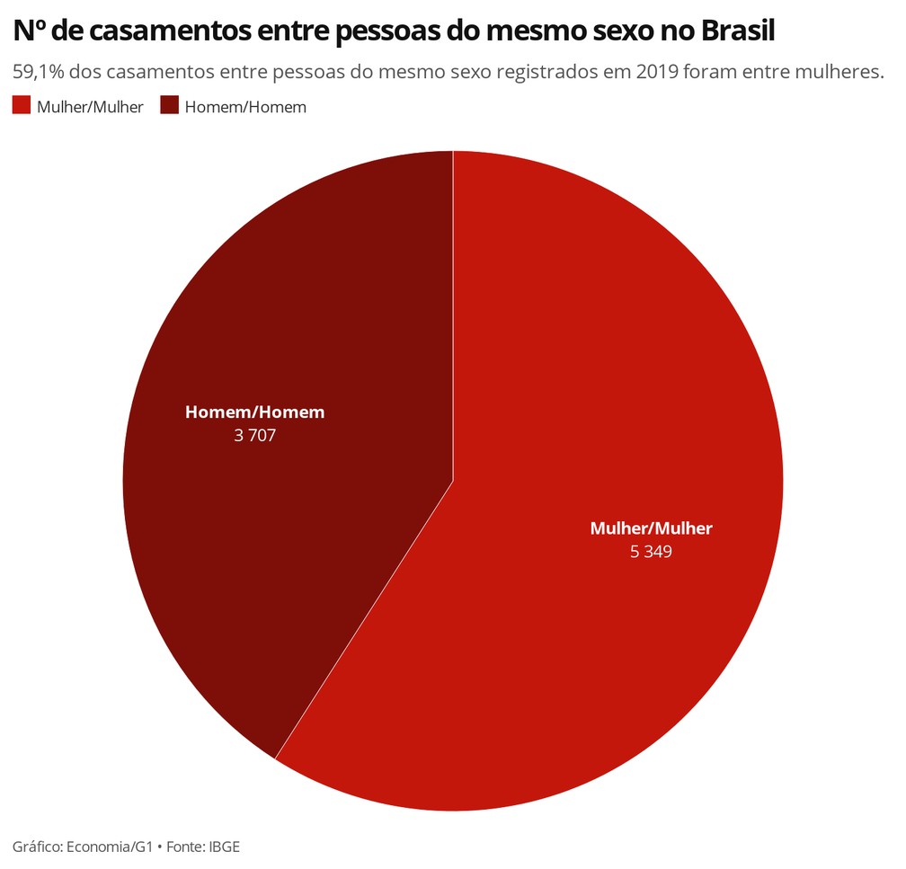 Em 2019, foram formalizados 9.056 casamentos entre pessoas do mesmo sexo no Brasil, 4,9% a menos que em 2018 — Foto: Economia/G1