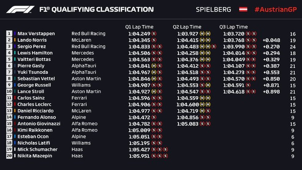 Resultado da classificação do GP da Áustria — Foto: F1