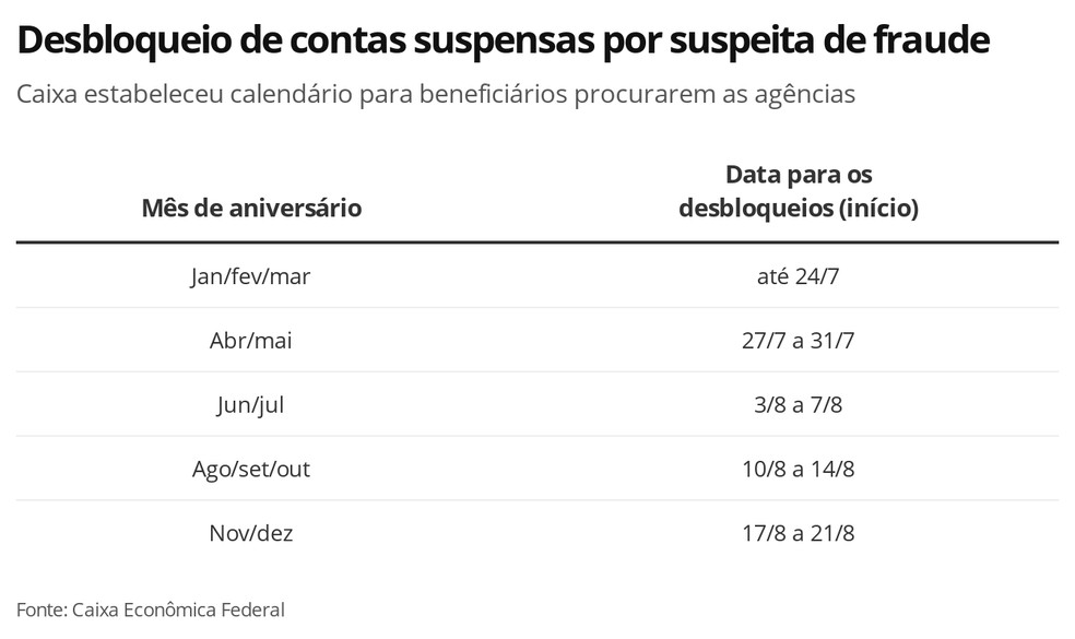 Calendário para desbloqueio de contas suspensas por suspeita de fraude — Foto: Economia G1