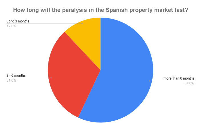 How long will the paralysis in the Spanish property market last