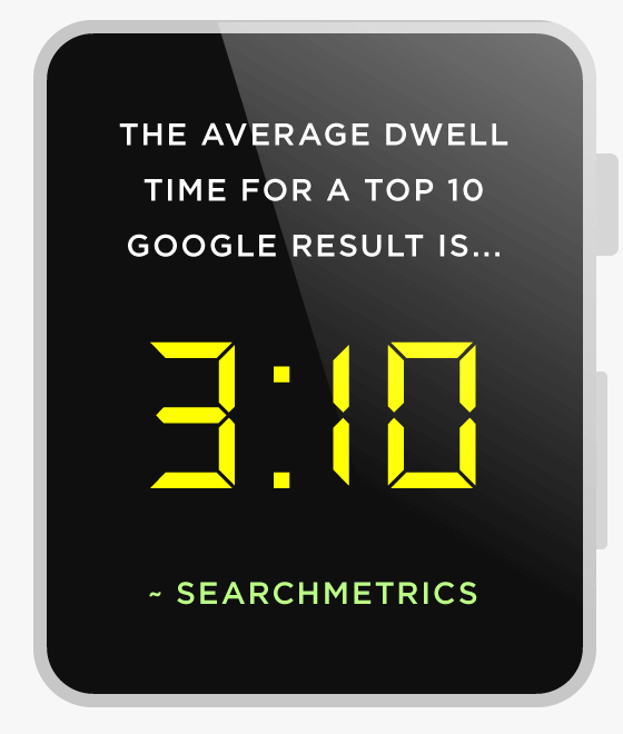 在 Google 搜尋結果前10名的網頁當中，使用者平均停留時間大約為3分10秒。