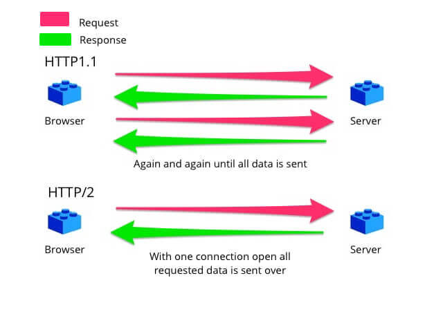 HTTP1.1 與 HTTP/2 實際運作模式2