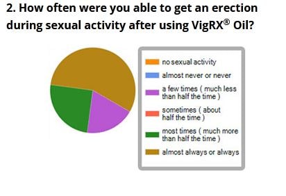 vigrx oil user results 2-min
