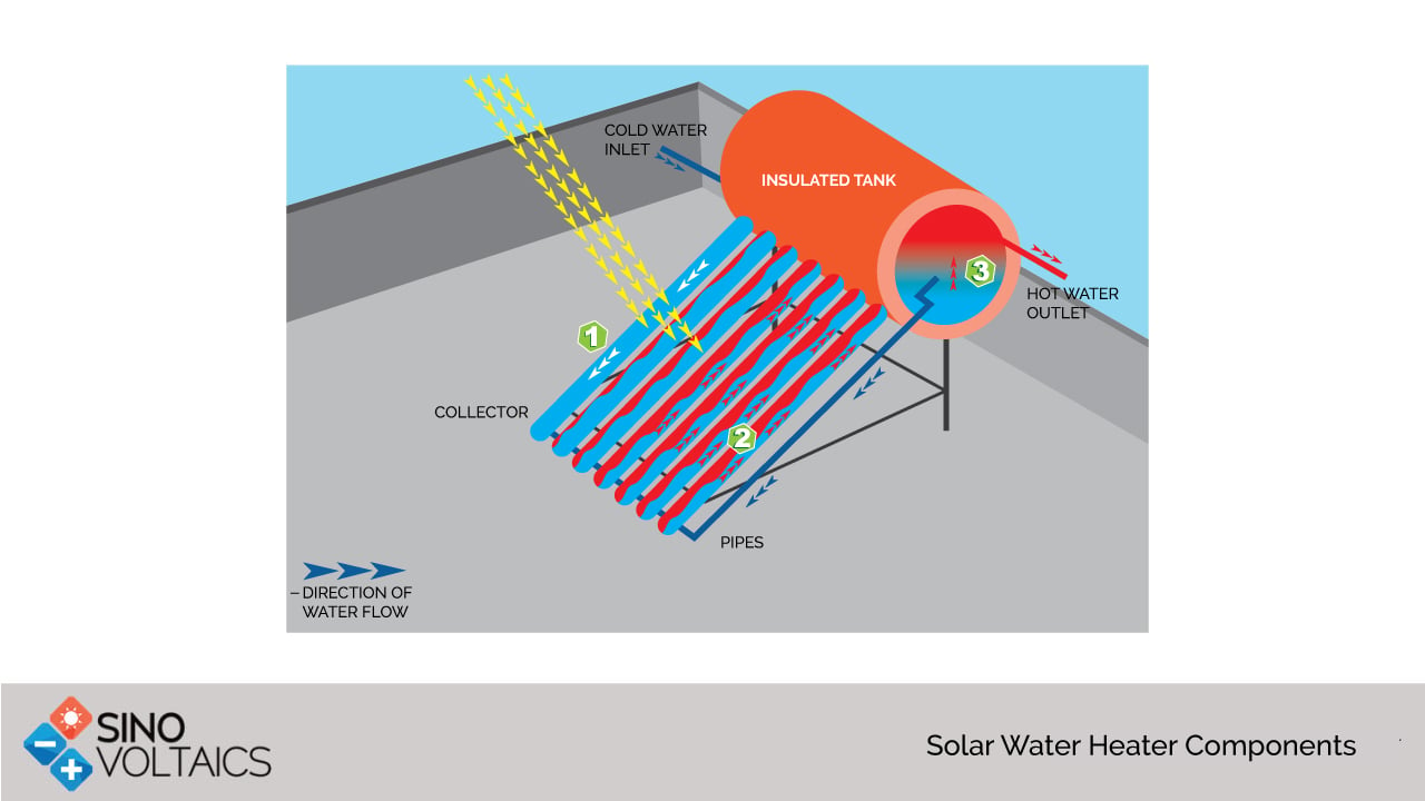 Solar Water Heating Sinovoltaics Zero Risk Solar