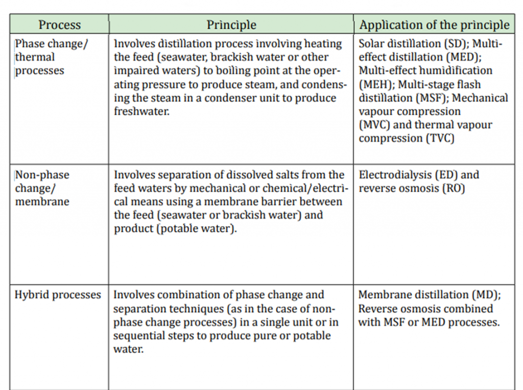 types of solar desalination process , principle & appliction 