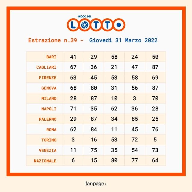 Estrazioni Lotto E Superenalotto Di Giovedi 31 Marzo 2022 Numeri Vincenti E Quote