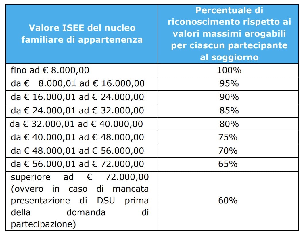 Come Richiedere Bonus Vacanze 2022