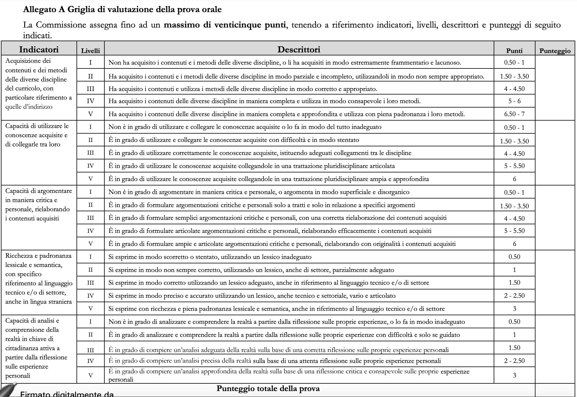 Crediti Maturita 2022 La Tabella Per Calcolare Il Voto E I Punteggi Di Prima Seconda Prova E Orale