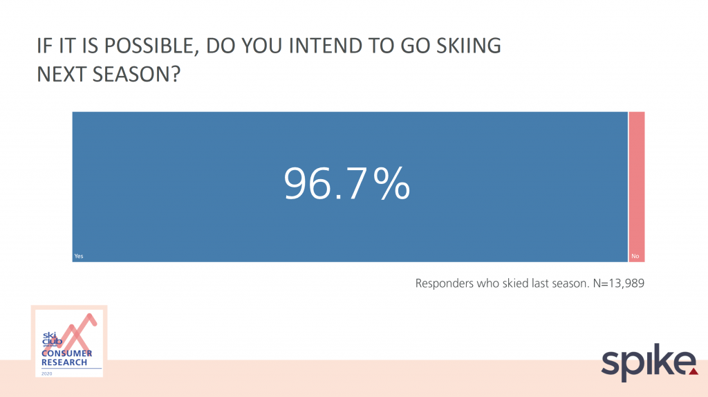 number of skiers who plan to ski in 20-21