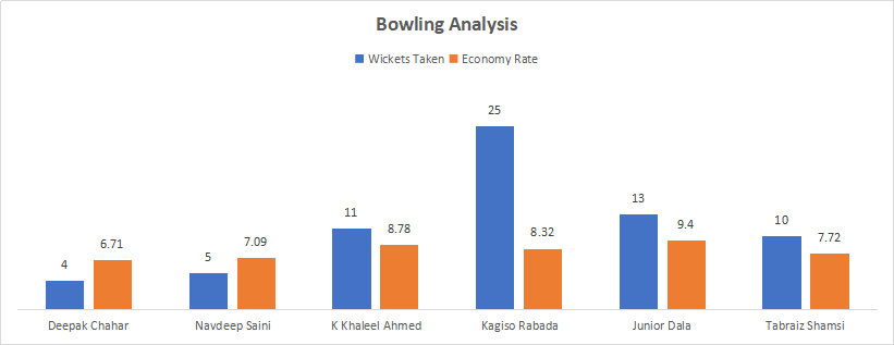 India and South Africa Bowling Analysis