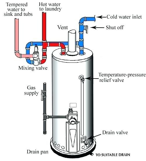 Hot Water Heater Shut Off Valve Replacement Mycoffeepot Org