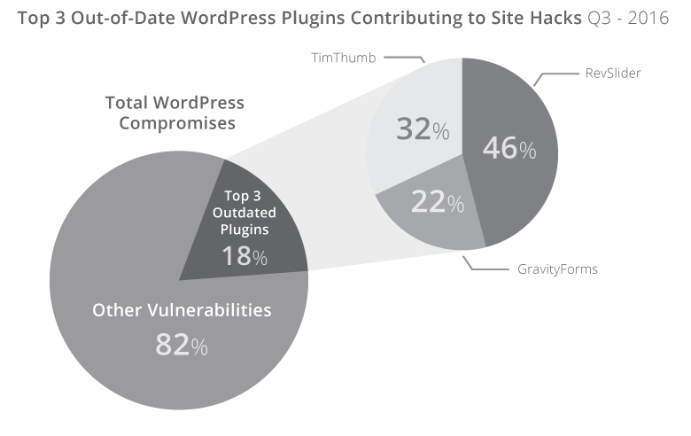 Out of date plugins