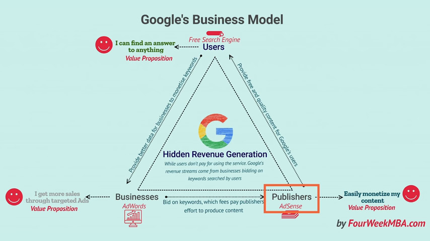 谷歌如何赚钱?商业模式解释