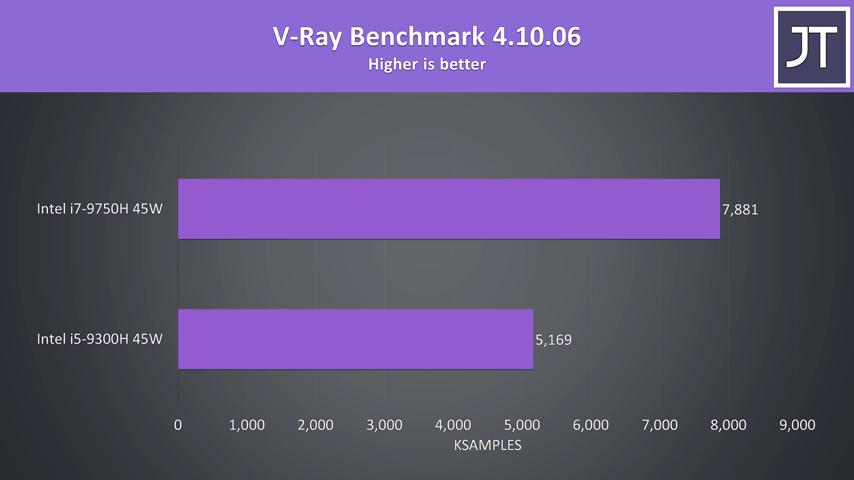 英特尔i5-9300H vs i7-9750H笔记本电脑CPU比较和基准