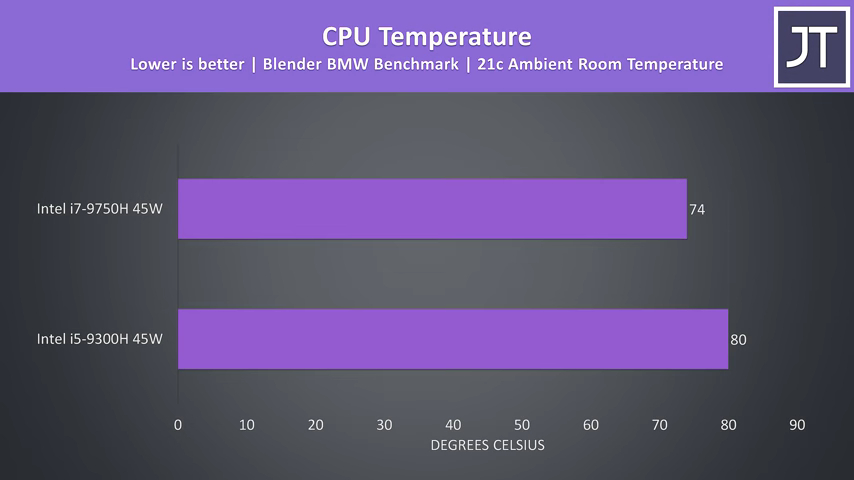 英特尔i5-9300H vs i7-9750H笔记本电脑CPU比较和基准