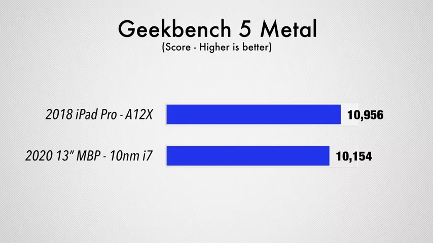苹果ARM芯片vs英特尔x86处理器?