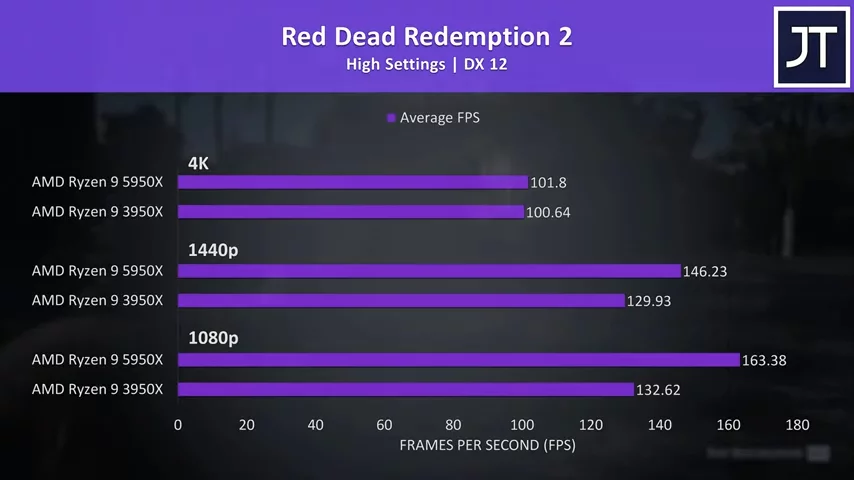 AMD Ryzen 9 5950X vs 3950X -值得升级?