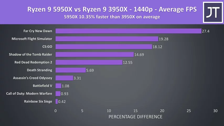 AMD Ryzen 9 5950X vs 3950X -值得升级?