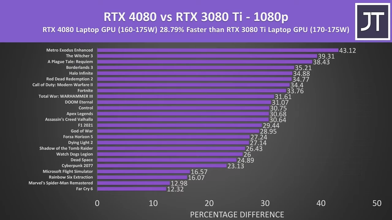 RTX 4080 vs 3080 Ti - 25游戏在4K, 1440p和1080p!