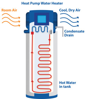 Energy Efficient Heat Pump Water Heaters The Sunriseguide