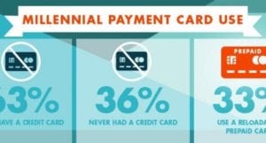 Read more about the article Why Millennials Should Use Credit Cards