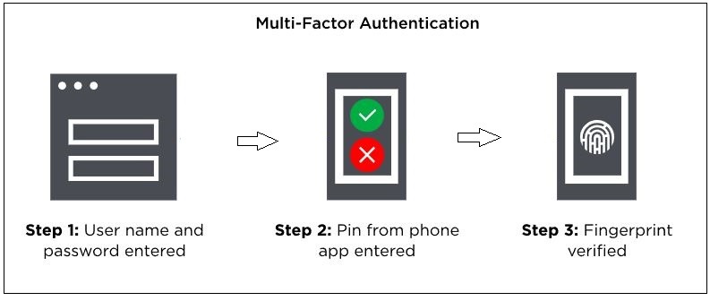 What is Multi-factor authentication