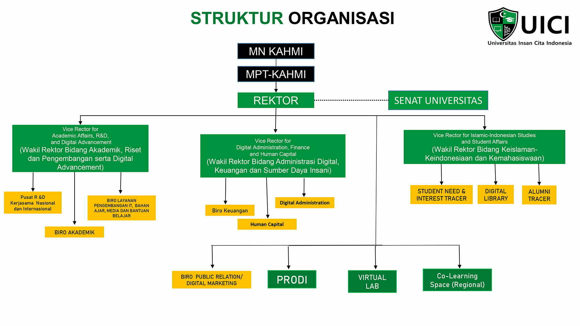 struktur organisasi uici